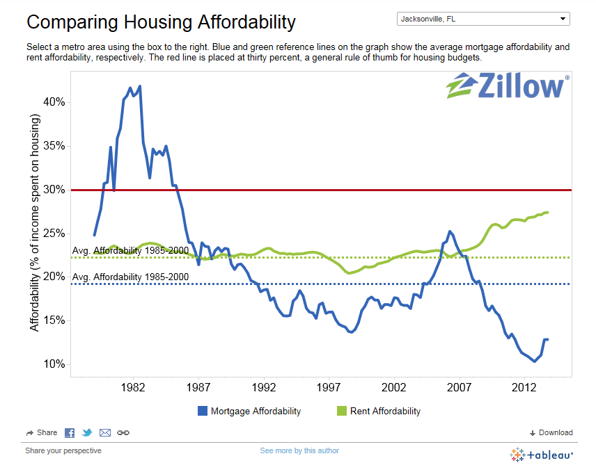 Normal 1408741102 Zillow Affordability Chart For Jacksonville Fl 14 08 22