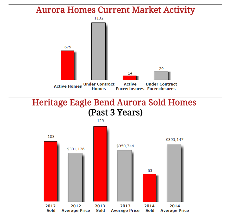 Normal 1410450549 Heritage Eagle Bend Aurora Homes September 2014 Stats