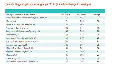 Normal 1420801781 Best Cities 2014