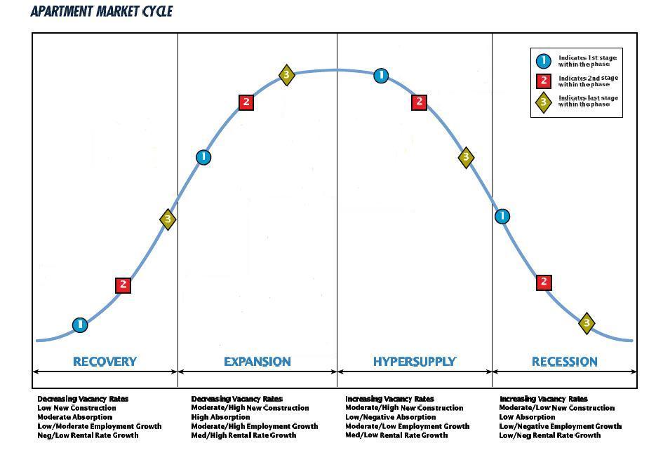 Normal 1425686057 Apartment Market Cycle