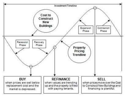 Normal 1425686604 Real Estate Cycle Three Phase