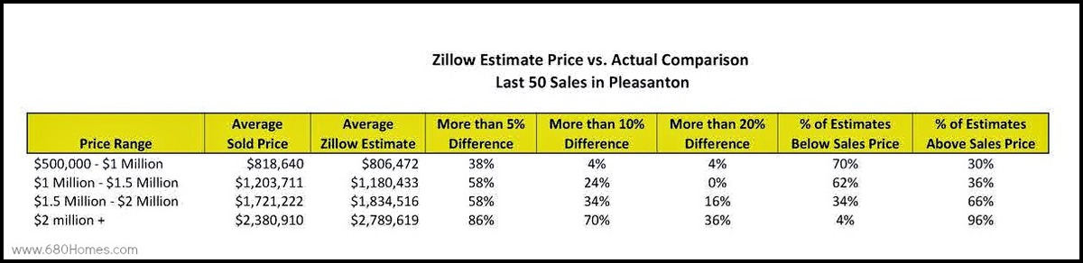 Here's why Zillow tends to be less accurate if the price range involved in Pleasanton CA homes for sale is higher.