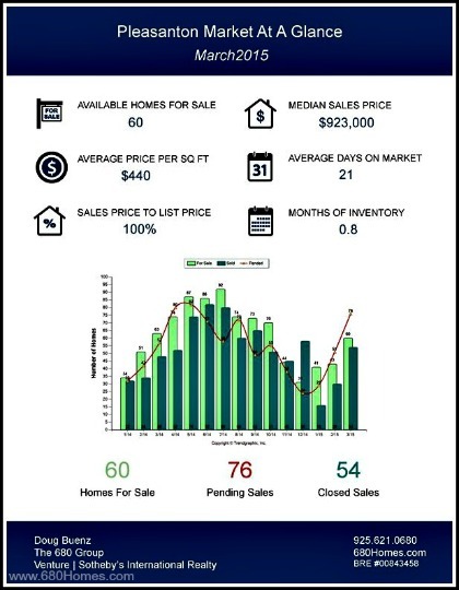 This March 2015 market update provides useful data on the sales price and current inventory of homes for sale in Pleasanton.