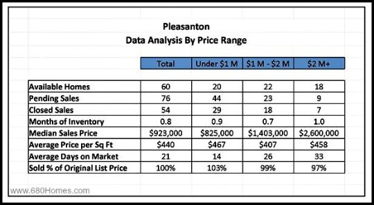 Knowing the current market for Pleasanton homes for sale will allow you to easily evaluate offers and find the best option.