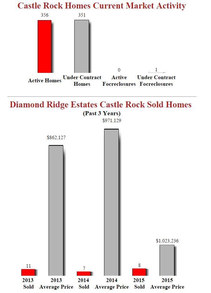 Normal 1434135182 Diamond Ridge Estates Castle Rock Homes   June 2015 Stats