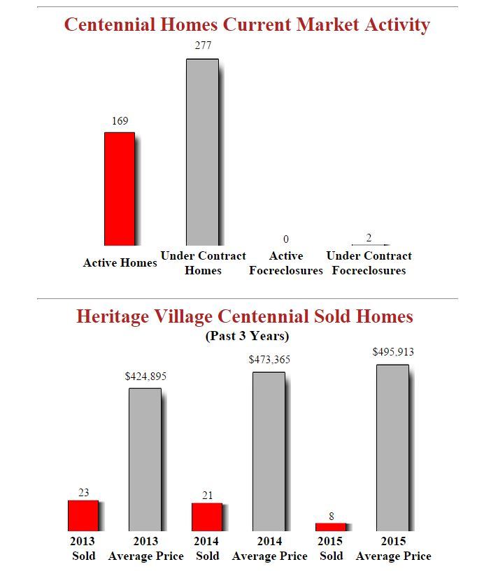 Normal 1436972849 Heritage Village Centennial Homes   July 2015