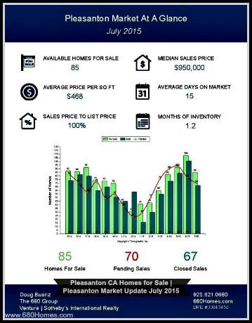 These are the key things that you need to know about the Pleasanton homes for sale market.