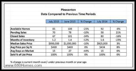 Comparing current data for Pleasanton homes for sale to data from previous time periods will help you decide what step to take next.