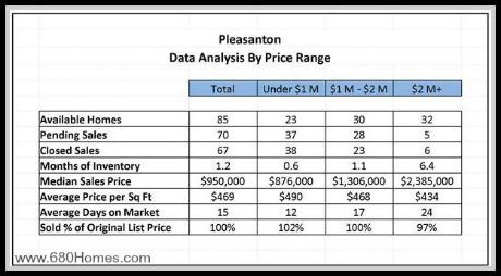 Find out how much Pleasanton homes for sale are worth as of July 2015.