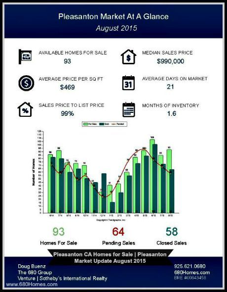 These are the key things that you need to know about the Pleasanton homes for sale market.