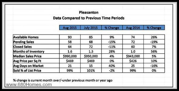 Find out if now is the best time to buy or sell homes for sale in Pleasanton.