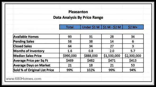 This data analysis by price range is very useful if you are selling or buying homes for sale in Pleasanton.
