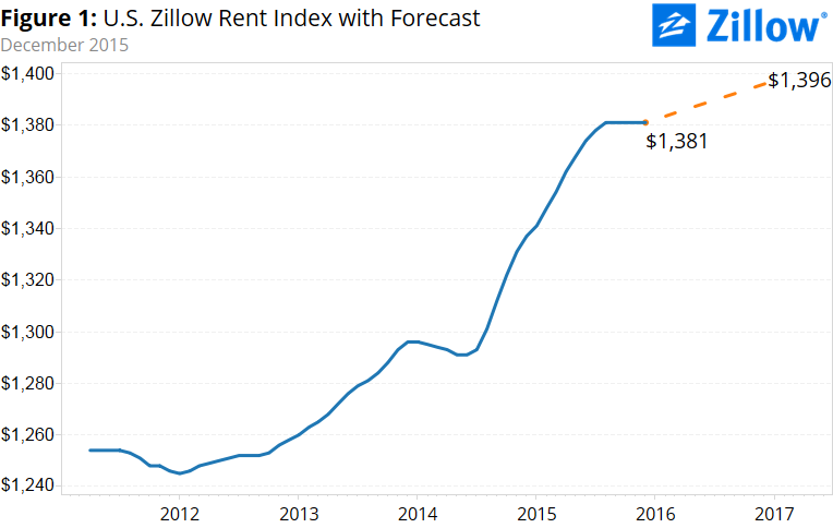 Normal 1462829074 Zillow Rent Index